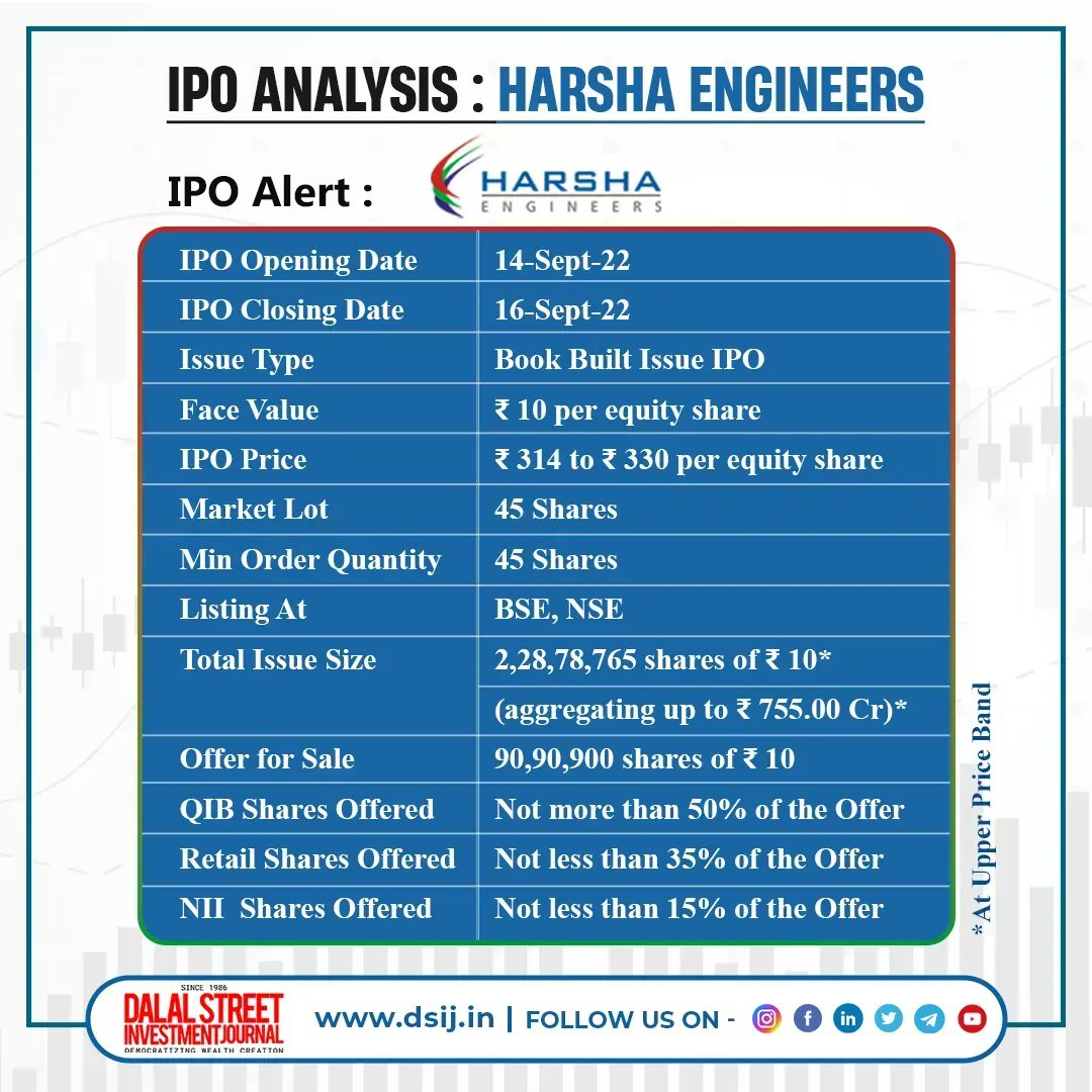 DSIJ's tweet photo. IPO Analysis: Harsha Engineers
https://t.co/KrQVkATQPV
IPO Rating: Expect listing and long-term gains
#DSIJ #HarshaEngineers #IPO #IPOAnalysis #IPORating #ipoupdate #IPOReview https://t.co/foeoHhNxW7