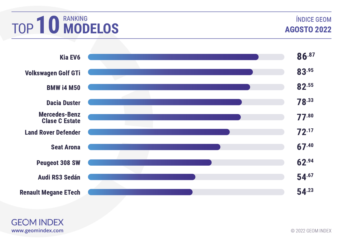 GEOMindex's tweet photo. Estos han sido los modelos mejor valorados en agosto.📊🚘
#GEOMINDEX
https://t.co/fxfjL46gTb https://t.co/kdCgzaQVYk
