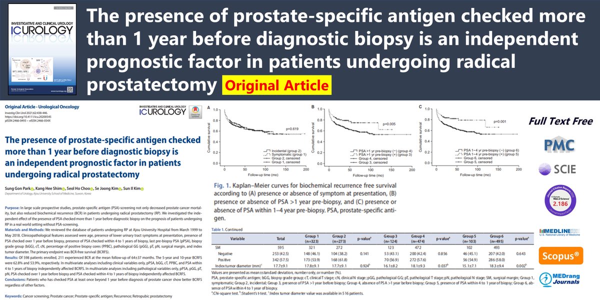 icurology's tweet photo. The presence of prostate-specific antigen checked more than 1 year before diagnostic biopsy is an independent prognostic factor in patients undergoing radical prostatectomy
🌷https://t.co/m01M9pQD0I
62(4) Sung Gon Park
#Cancer_screening #Prostate_cancer #Prostate_specific_antigen https://t.co/TnmbmBITKB