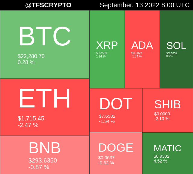 tfscrypto's tweet photo. 🚀 TOP 10 CRYPTO MAP 🚀
#AVAX
September, 13 2022 8:00 UTC https://t.co/9wDU4IWVYw