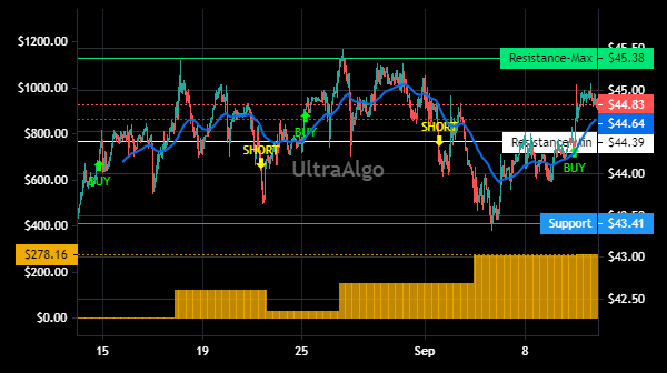 TradingView Chart for Ltc Properties Inc
