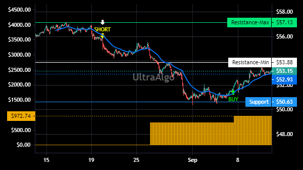 TradingView Chart for Donaldson Co Inc