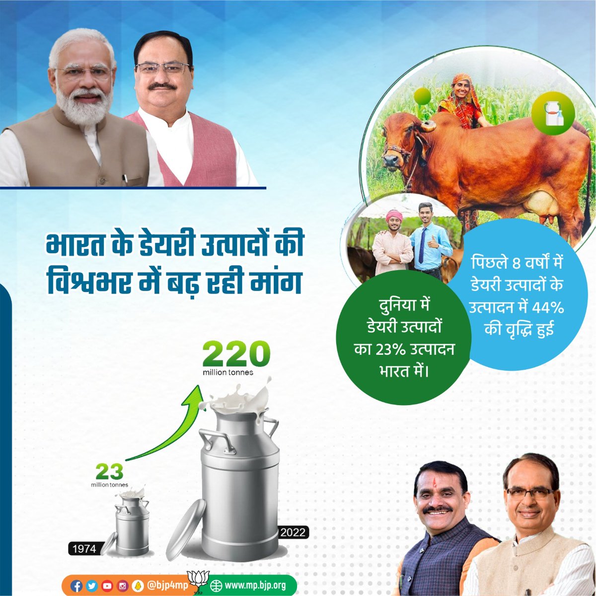 BJP4MP's tweet photo. भारत के डेयरी उत्पादों की विश्वभर में बढ़ रही मांग। https://t.co/ZhC6aN30zB