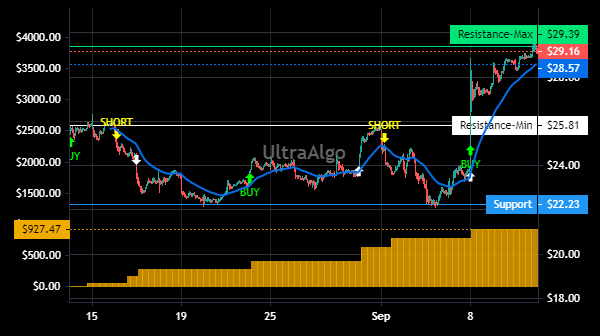 TradingView Chart for Phreesia Inc