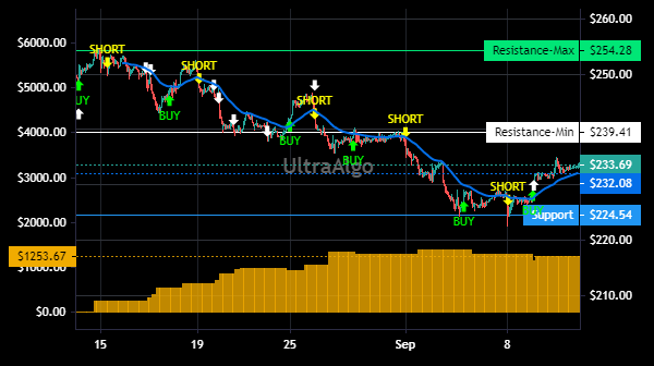 TradingView Chart for Littelfuse Inc