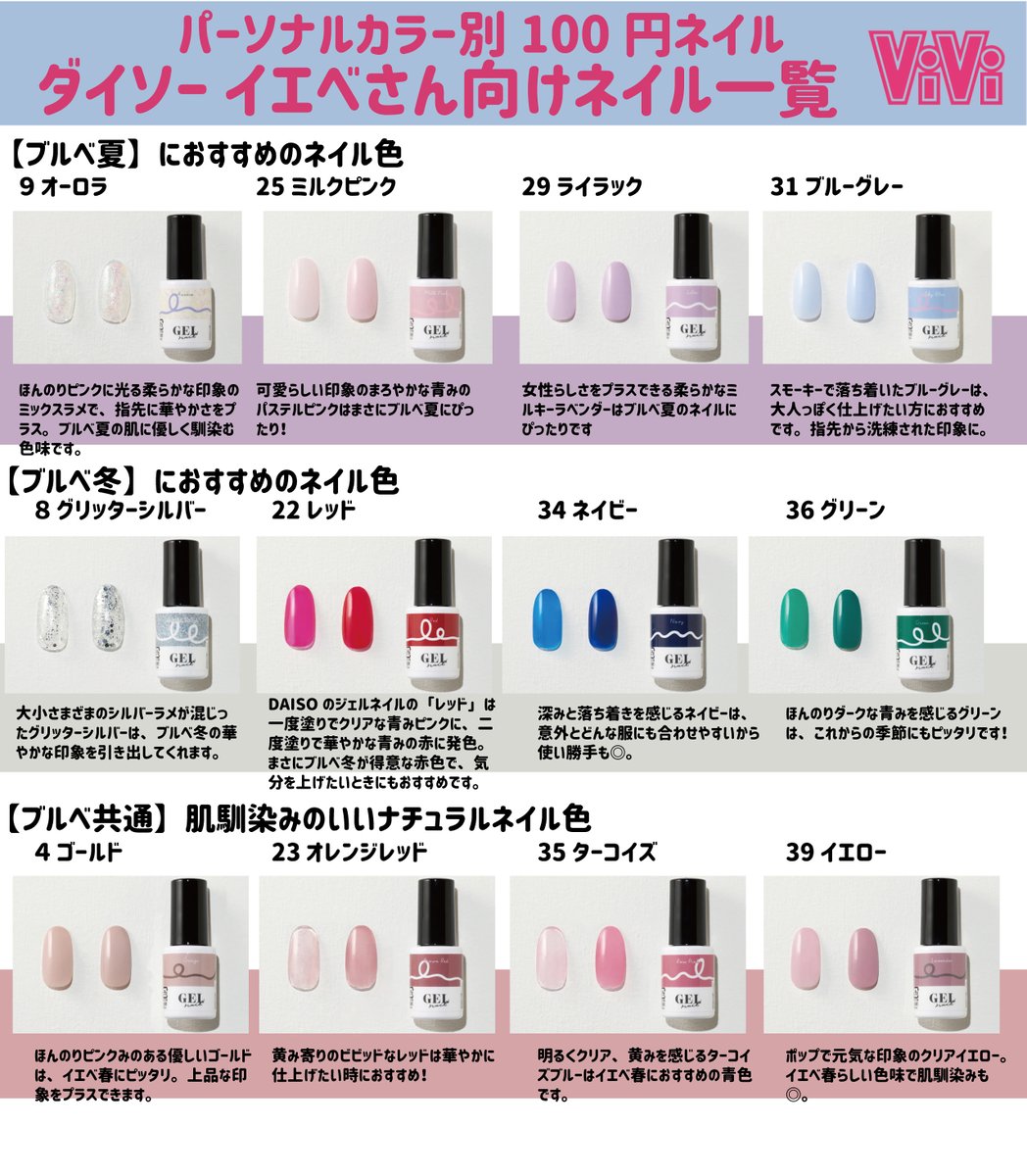 vivi_magazine's tweet photo. 【似合うネイルまるわかり】ダイソーの全４０色ネイルパーソナルカラー別の一覧がこちらです♡リンクから診断と、渡辺樹里先生(@jewelblooming  )の解説も読めるよ♡　https://t.co/0zXOFOW1vm https://t.co/NP3e3Nljtc
