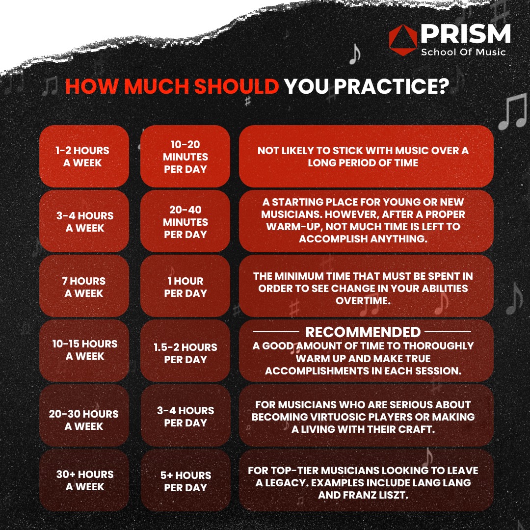 PrismMusic's tweet photo. This is a question that almost everyone who has ever played music has had. This guide will help you navigate how much time you can dedicate, depending on your goals. 🎯

#prism #gurgaon #faridabad #delhi #music #musicclass #practicemakesprogress #practicemakesperfect #musicians https://t.co/2DHYk54Yxu