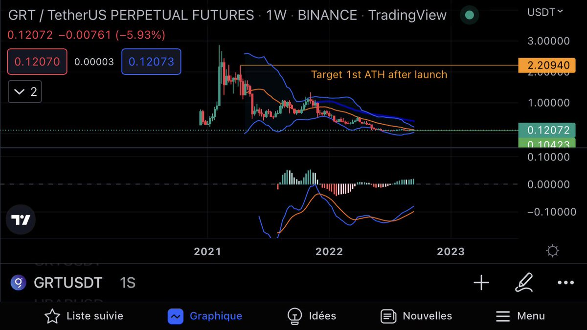 Rastacart_'s tweet photo. @CryptoGodJohn Clearly GRT is about to move up north very strongly! Imo MACD is has printed a nice W while consolidation has started in M 🚀 https://t.co/YFFUTY6xyo