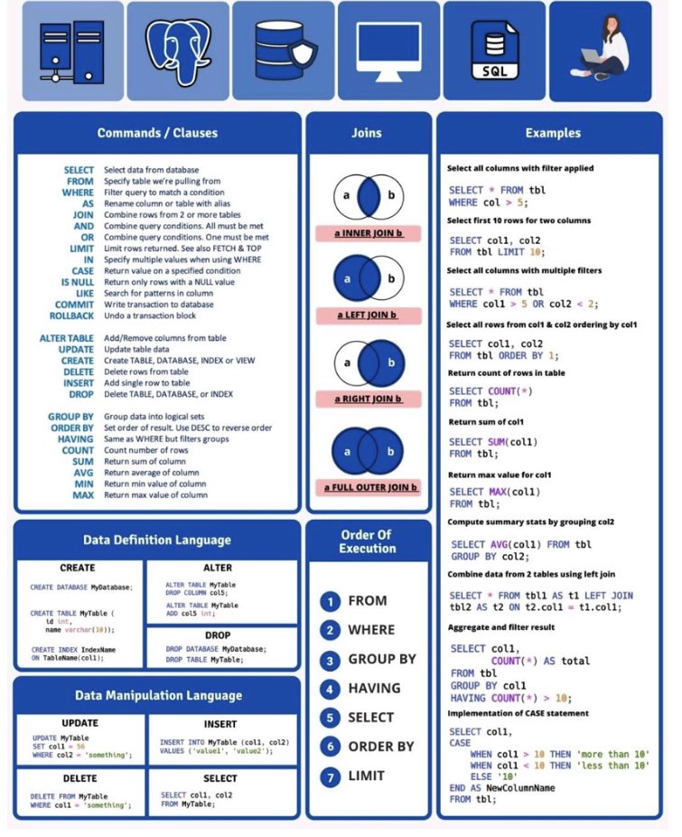 VedicDarshan's tweet photo. Are you planning to learn SQL or already into SQL? This is so handy!

For more such free content and learning join my tweets on tweeter @SurakshaSogaria 

#DataScience #javascript #DEVCommunity #html #css https://t.co/EXwxt1Tx74