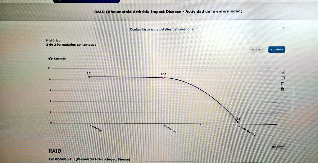 bielmercadal1's tweet photo. 👉Como nos gusta ver los #proms de pacientes en remisión, felices...SIN DOLOR🤗🙌💪
#artritisreumatoide #remision #lowdiseaseactivity #valuehealthcare by @Navetahealth https://t.co/xteVIlwy7u