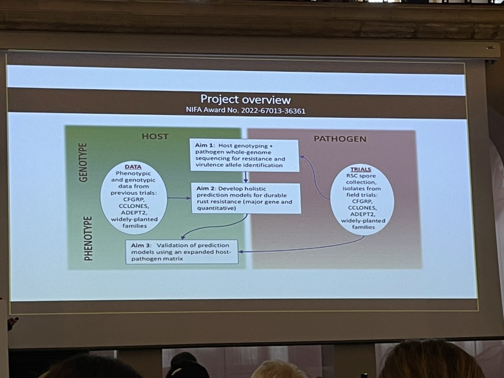 TreeHealthDoc's tweet image. Tania Quesada from @ForestPathLab was presenting neat work on predicting qualitative &amp;amp; quantitative resistance to #fusiformrust in loblolly 🌲 families using integrated genomic &amp;amp; phenotypic 🌲-🦠 data. @IUFROdivision7 @7GTPI2022 @USDA_NIFA #WomenInSTEM #ForestHealth2022
