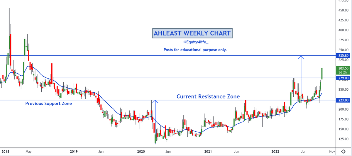 InVed_Research's tweet photo. #AHLEAST Updated Chart
From 223 to 300+++
Heading towards the previous patter target. Weekly close awaited for confirmation of fresh C&H pattern BO for pyramiding.
#Equity4Life https://t.co/n0ejpX5oQ6