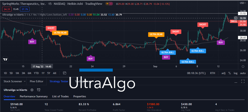 TradingView Chart for Springworks Therapeutics Inc