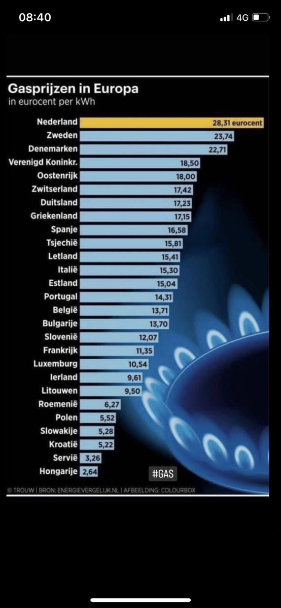 We staan aan kop ….