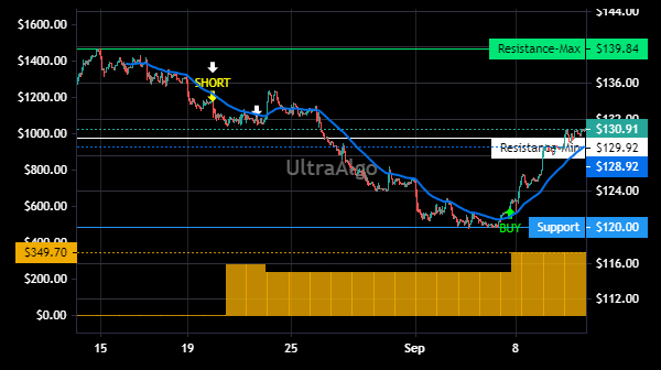 TradingView Chart for Firstservice Corp