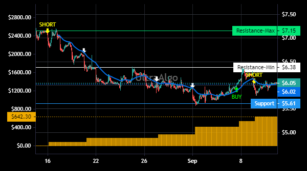 TradingView Chart for Virgin Galactic Hldgs Inc