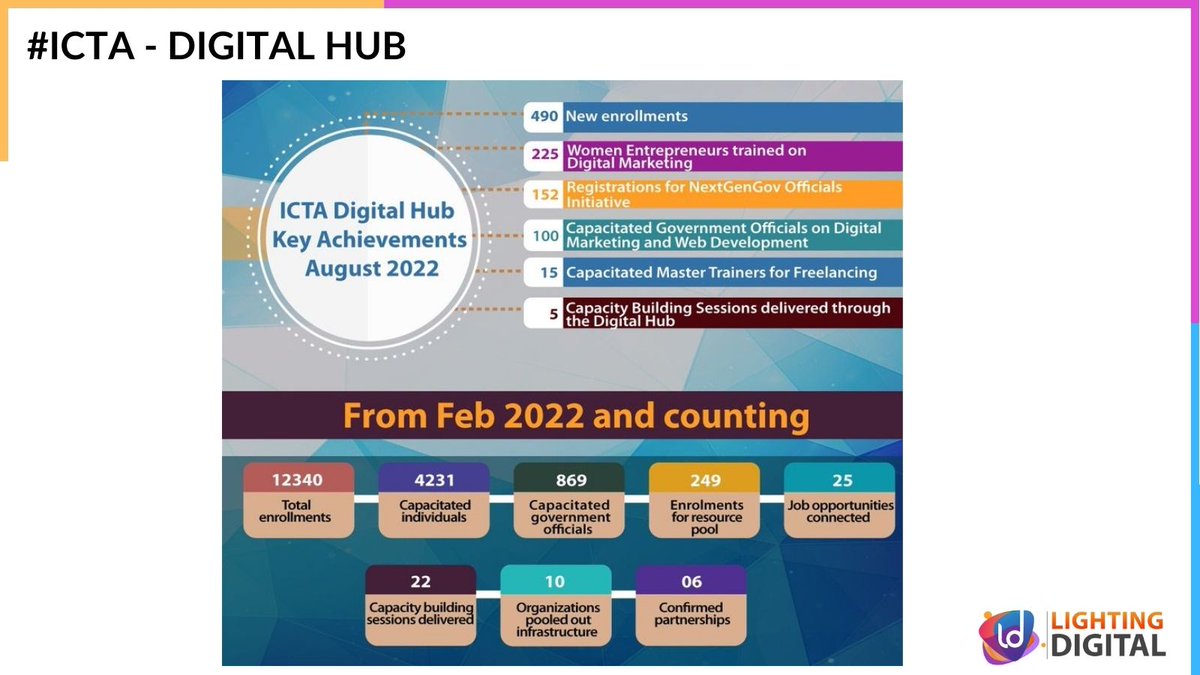 Lightingdigitl's tweet photo. #ICTA Digital Hub's objective was to "Enable Enablers" and continued to capacitate various segments of the society to enable #DigitalTransformation in the Month of #August  2022.
Here is the snapshot for the Month of August 2022 and the key achievements from February 2022.
#lka https://t.co/1fmyJNDzWO