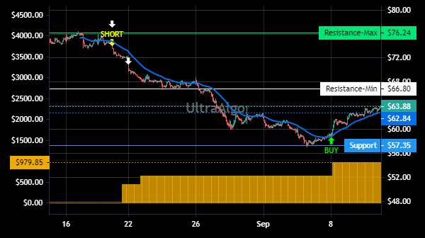 TradingView Chart for Triumph Bancorp