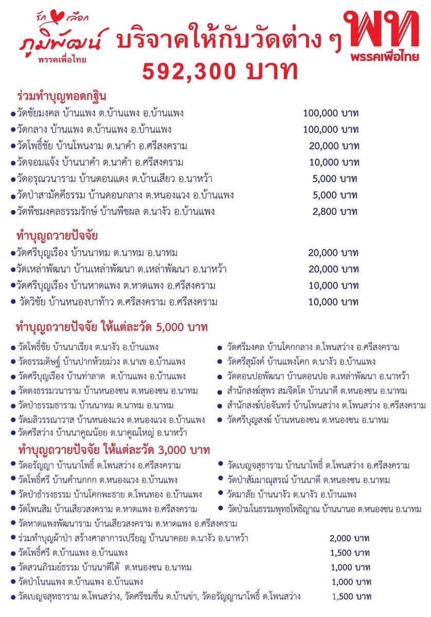 083607's tweet image. 🥇พรรคเพื่อไทย มีนโยบาย
♥️ปราบยาบ้าให้หมดไปทันที♥️

📌อดีต ส.ส.ภูมิพัฒน์ พชรทรัพย์ และทีมงานครอบครัวเพื่อไทย บริจาคให้กับวัดต่าง ๆ ในระยะเวลา 1 ปีกว่าที่ผ่านมารวมเป็นเงิน 592,300 บาท

🙏บริจาคเงินทำบุญสร้างเมรุ วัดป่าเทพชัยมงคล ต.หนองซน อ.นาทม 100,000 บาท

m.facebook.com/story.php?stor…