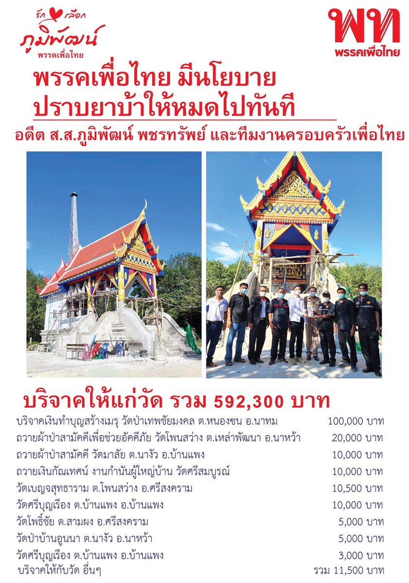 083607's tweet image. 🥇พรรคเพื่อไทย มีนโยบาย
♥️ปราบยาบ้าให้หมดไปทันที♥️

📌อดีต ส.ส.ภูมิพัฒน์ พชรทรัพย์ และทีมงานครอบครัวเพื่อไทย บริจาคให้กับวัดต่าง ๆ ในระยะเวลา 1 ปีกว่าที่ผ่านมารวมเป็นเงิน 592,300 บาท

🙏บริจาคเงินทำบุญสร้างเมรุ วัดป่าเทพชัยมงคล ต.หนองซน อ.นาทม 100,000 บาท

m.facebook.com/story.php?stor…