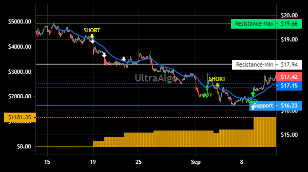 TradingView Chart for Stratasys Ltd