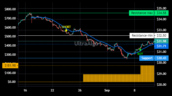 TradingView Chart for Trustmark Corp