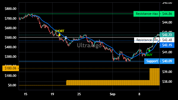 TradingView Chart for Spirit Realty Capital Inc