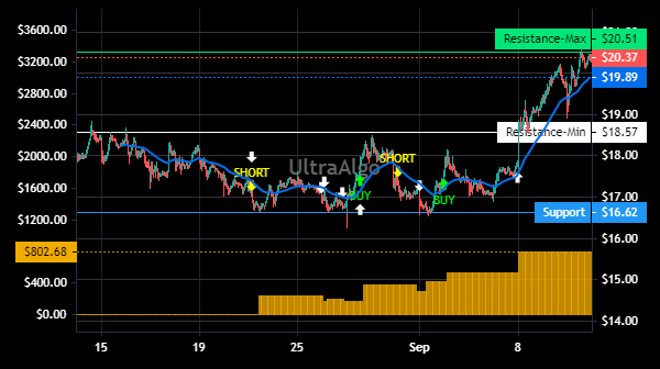 TradingView Chart for Myovant Sciences Ltd