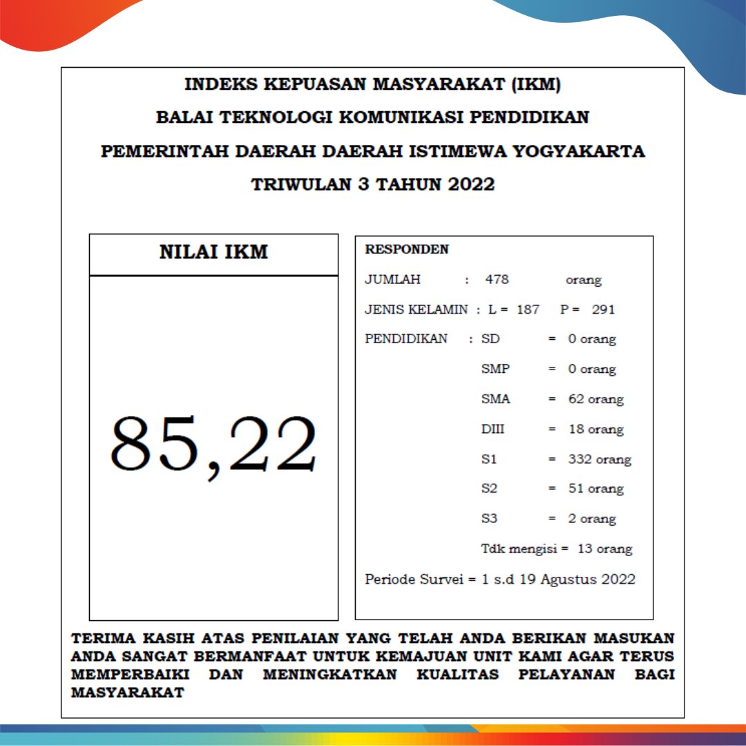 btkpdiy's tweet photo. Balai Tekkomdik Dinas Dikpora DIY telah melaksanakan survey kepuasan masyarakat untuk pelayanan publik periode 1 s.d 19 Agustus 2022. Terimakasih atas partisipasi dan kerjasamanya dalam setiap kegiatan yang telah dilaskanakan. https://t.co/FJ7YyiM5Wt