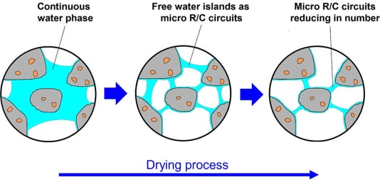 Fab <a href="/Materials4Life/">RM4L</a> research by <a href="/jczz97/">Jiacheng Zhang 张嘉诚</a> addressing moisture issues in the development of cement-based #sensors for self-sensing #concrete.  Contributions from <a href="/Hussameldin_T/">Hussameldin M.Taha</a>. Electrical impedance behaviour of carbon fibre reinforced cement-based sensors. sciencedirect.com/science/articl…