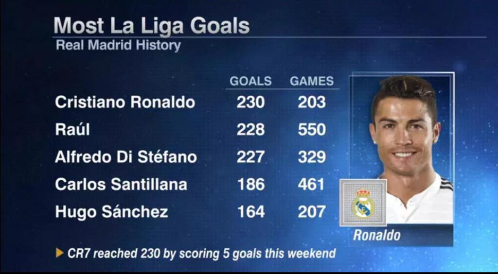TCR. on Twitter "Cristiano Ronaldo proceeded to almost double that