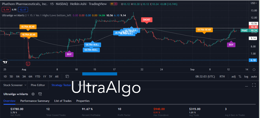 TradingView Chart for Phathom Pharmaceuticals Inc