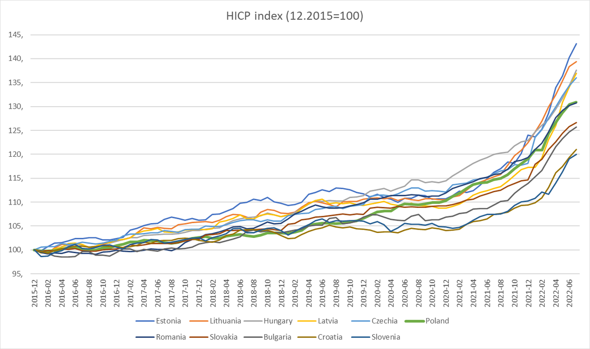 Mało znany fakt. Od końca 2015 r. przeciętne ceny w Polsce liczone wskaźnikiem HICP urosły mniej niż w większości krajów Europy środkowo-wschodniej. W Czechach to musiało być w ostatnich latach straszne rozdawnictwo i drukowanie 😉