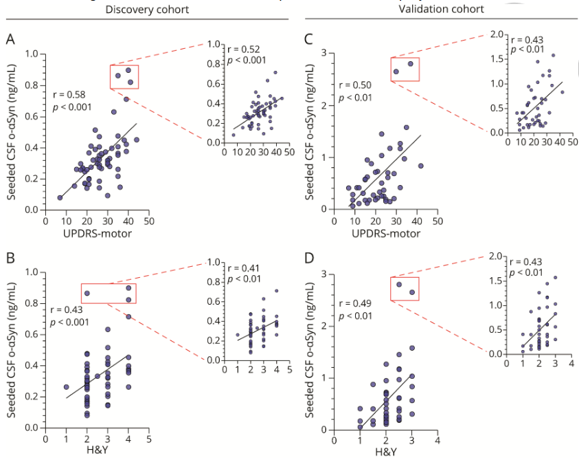 ScienceofPD's tweet photo. 2 independent human cerebrospinal fluid cohorts; Discovery (62 PD &amp; 34 control) &amp; validation (49 PD &amp; 48 control); Levels of CSF seeded αSyn oligomers correlated with severity of symptoms of #Parkinsons as measured by UPDRS-3 (r= 0.58, p <0.001) &amp; H&amp;Y scores (r= 0.43, p <0.01) https://t.co/rmXbW6qrYf