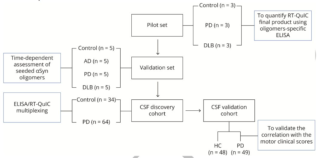 ScienceofPD's tweet photo. 2 independent human cerebrospinal fluid cohorts; Discovery (62 PD &amp; 34 control) &amp; validation (49 PD &amp; 48 control); Levels of CSF seeded αSyn oligomers correlated with severity of symptoms of #Parkinsons as measured by UPDRS-3 (r= 0.58, p <0.001) &amp; H&amp;Y scores (r= 0.43, p <0.01) https://t.co/rmXbW6qrYf