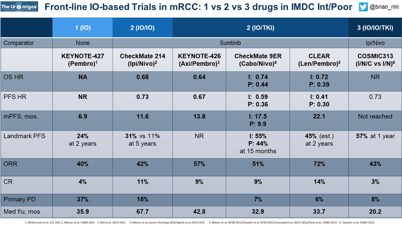 Updated table of the latest data for initial IO-based therapy in IMDC Int/Poor mRCC. See thread for discussion of imperfections and thoughts.