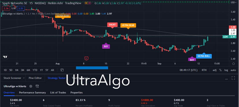 TradingView Chart for Spark Networks Se Spon Adr Each Rep 0.1 Ord Shs