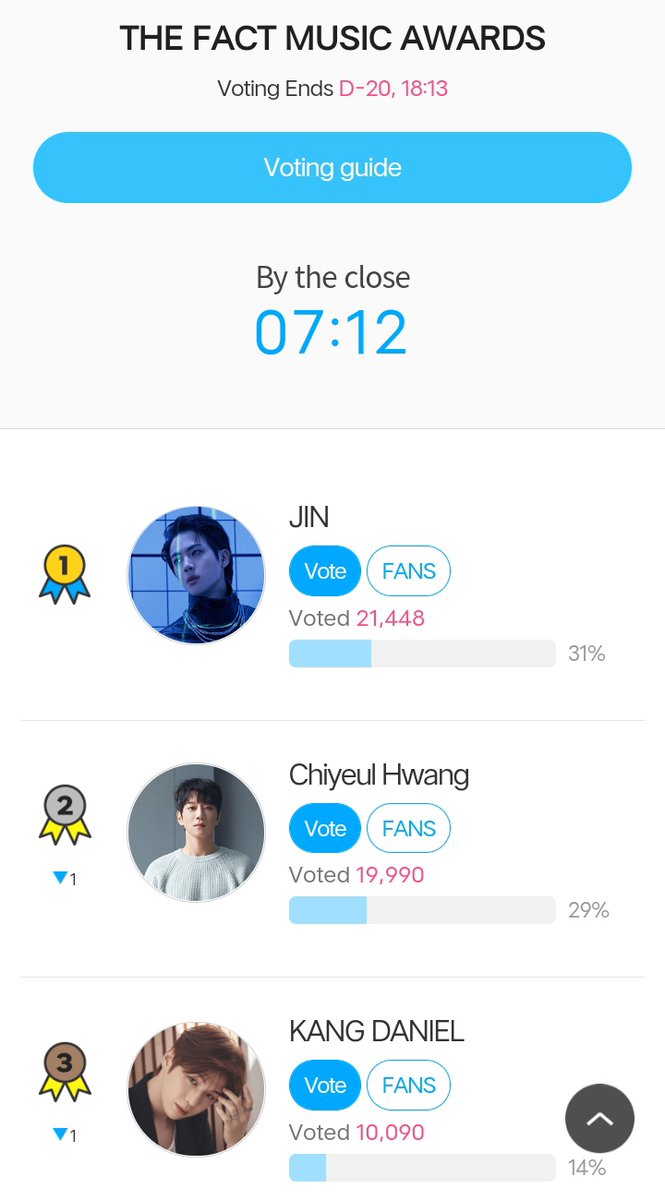 theJINPRlNT's tweet photo. 🚨| GAP IS DECREASING

We only have 2k gaps and it is decreasing so fast! Please vote for Seokjin on TMA today if you haven't yet! 🙏 

VOTE JIN ON TMA 

🔗: https://t.co/uxXZnyYtFR

#Yours_Jin #SuperTuna_Jin #JIN #BTSJIN @BTS_twt https://t.co/DIPiycKAs0