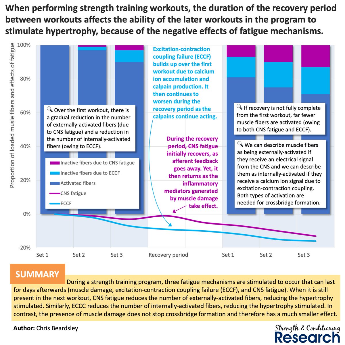 Not taking sufficient recovery periods between workouts can mean that the later workouts in a strength training program are less effective, due to both CNS fatigue and excitation-contraction coupling failure.
