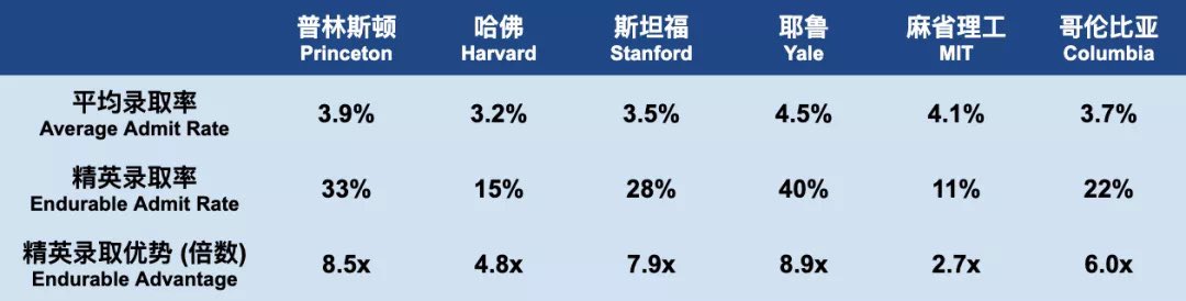 jasonfx's tweet photo. This year, ~30% of all our students earned 18 admissions to Harvard, Yale, Princeton, Stanford &amp; MIT. 

>50% were admitted to Top 10 unis. >90% got into Top 30.

I don’t know any other entity w/ a better track record in terms of % and # with a statistically harder cohort https://t.co/cjKS9JoSob