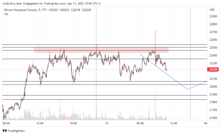 VindictiveBaer's tweet photo. #BTC  
tiny liquidity hunt on the topside.

pretty underwhelming so far, there should be more to come.
Bias seems invalid, imo. 

longing seems pretty risky too me. 
Gon´short some volatile shitcoins with tiny exposure. https://t.co/DqrpRpJovH
