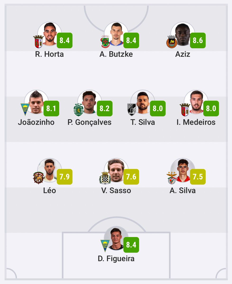 👉🏼 <a href="/adrii_b10/">Adrian Butzke</a> en el 11 de la jornada de @SofaScoreINT en la <a href="/ligaportugal/">Liga Portugal</a> 🇵🇹 

<a href="/fcpf/">FC Paços de Ferreira</a> 🔰 #LigaPortugal
#RGplayers ⚽️