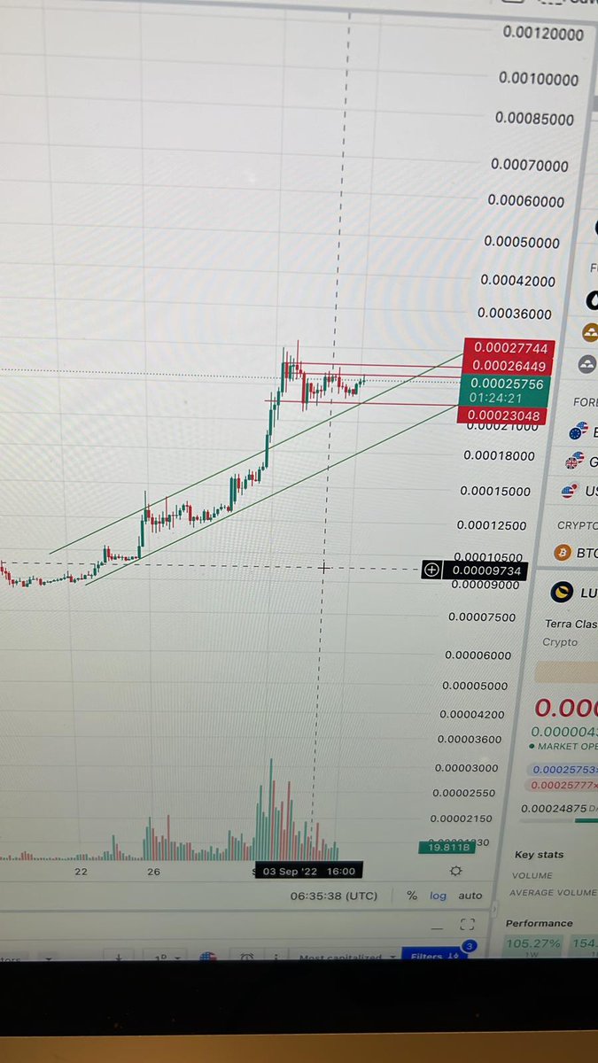 Guys $LUNC broke out from 0.00027 and it skyrocketed that safe support area was tested again 0.00085 should be the next resistance. Since $LUNC is showing strength $ANC and $Mir should follow. Fingers crossed
#binance