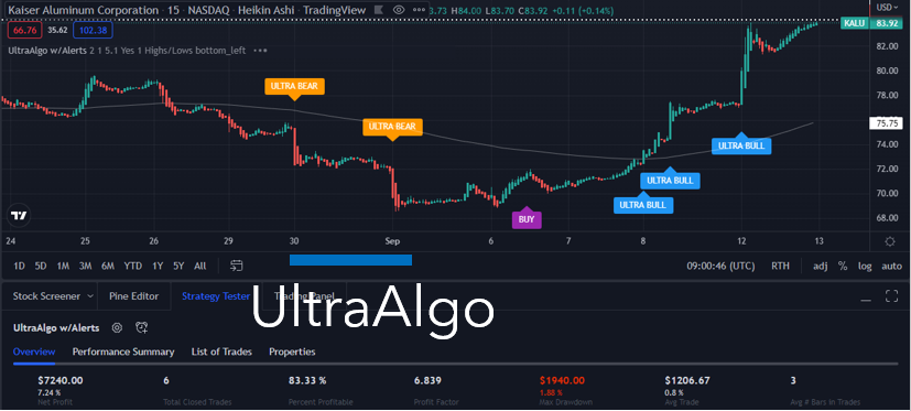 TradingView Chart for Kaiser Aluminum Corp