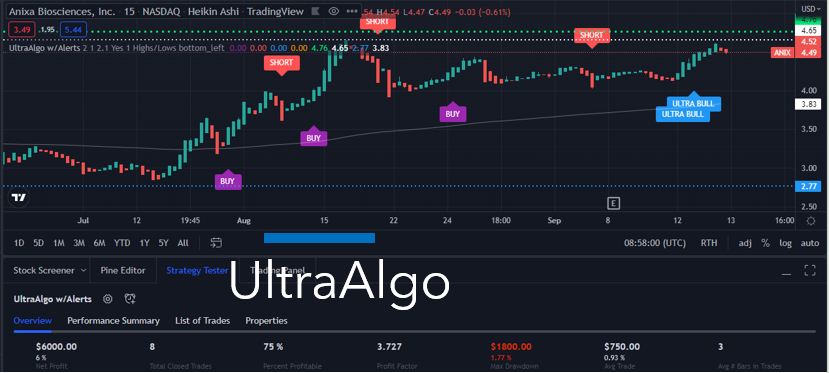 TradingView Chart for Anixa Biosciences Inc