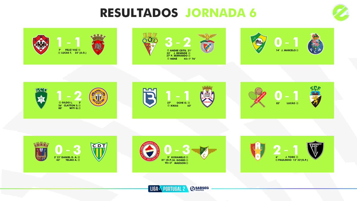 Está terminada a ronda 6 da #LigaPortugalSABSEG ⚽️

Qual foi para ti o jogo da jornada? 🫣