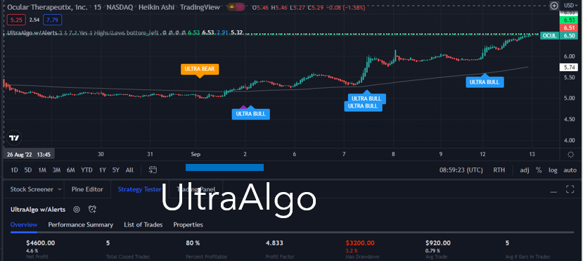 TradingView Chart for Ocular Therapeutix Inc