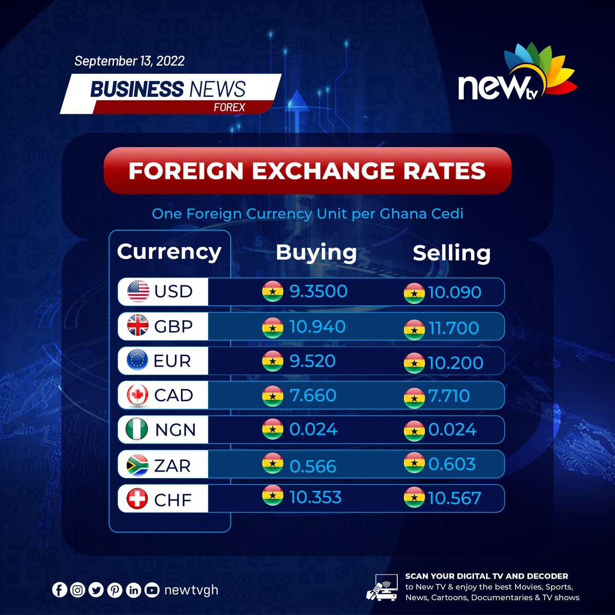 newtvgh's tweet photo. Check out how the Cedi is performing against other major currencies as at Tuesday, 13th September, 2022.

#newtvgh #forex #13thseptember  #cedi #businessnews https://t.co/k5kIIomqb2