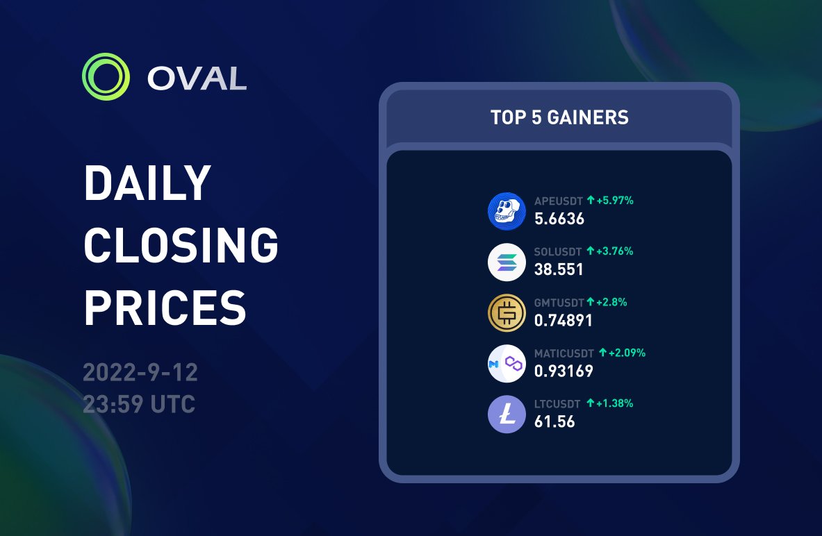 OvalProtocol's tweet image. #OVAL Protocol Daily Closing Prices: 2022-9-12
APEUSDT: 5.6636 +5.97% 🚀
SOLUSDT: 38.551 +3.76% 🚀
GMTUSDT: 0.74891 +2.8% 🚀
MATICUSDT: 0.93169 +2.09% 🚀
LTCUSDT: 61.56 +1.38% 🚀

#OVALProtocol #TRADE #Futures $BTC $ETH $APE $SOL $GMT $MATIC $LTC
