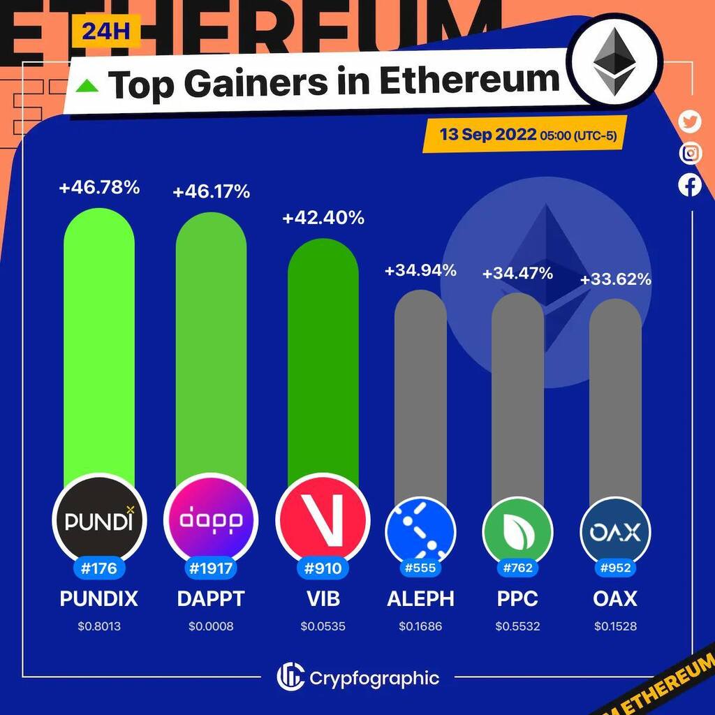 Web3Charts's tweet photo. 1. #PundiX $pundix
2. #Dappcom $dappt
3. #Viberate $vib
4. #Alephim $aleph
5. #Peercoin $ppc
6. #OAX $oax

#Ethereum
#CrypfographicsEthereumTopGainer24h https://t.co/PDlFMdkPAw